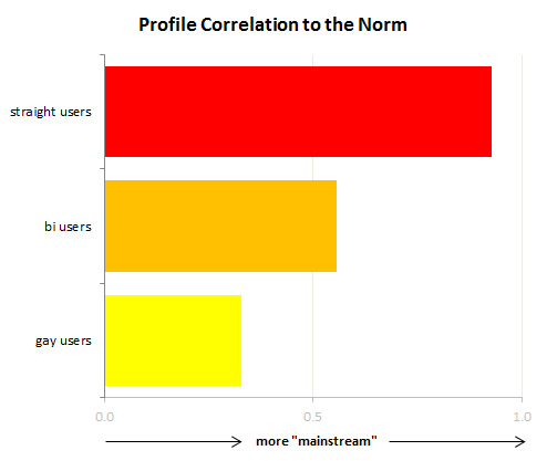 ProfileSimilarities